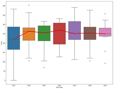 box plot directly comparing the distributions of each subject python|ax box plot python.